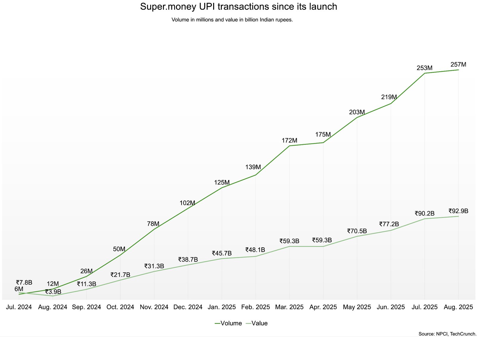 Super.money e Juspay: Parceria para Expandir Pagamentos D2C - Imagem do artigo original