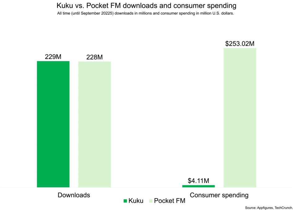 Kuku Recebe Investimento de US$ 85 Milhões para Crescimento - Imagem do artigo original