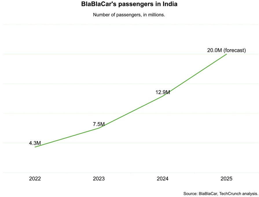 BlaBlaCar Índia: Gigante do Caronas Torna-se Maior Mercado Global - Imagem do artigo original